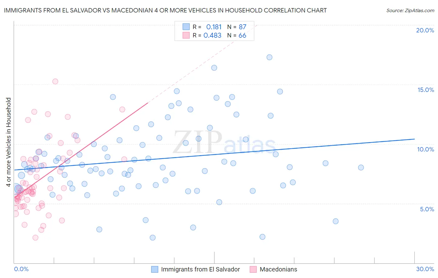 Immigrants from El Salvador vs Macedonian 4 or more Vehicles in Household