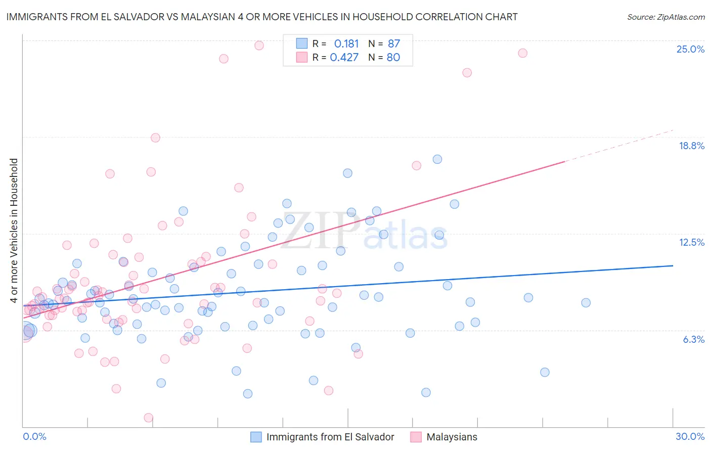 Immigrants from El Salvador vs Malaysian 4 or more Vehicles in Household
