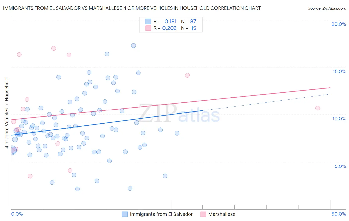 Immigrants from El Salvador vs Marshallese 4 or more Vehicles in Household