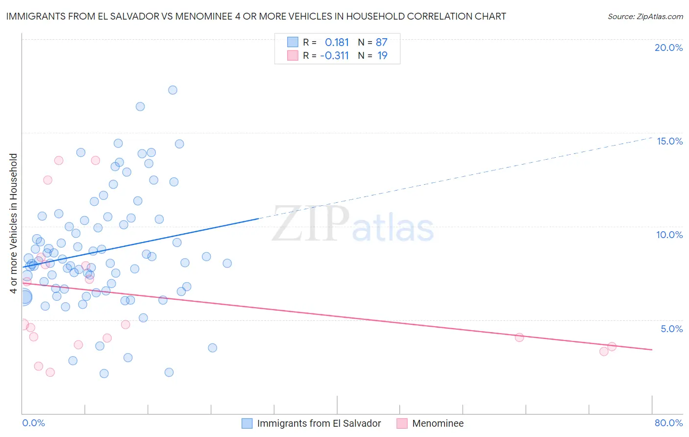 Immigrants from El Salvador vs Menominee 4 or more Vehicles in Household