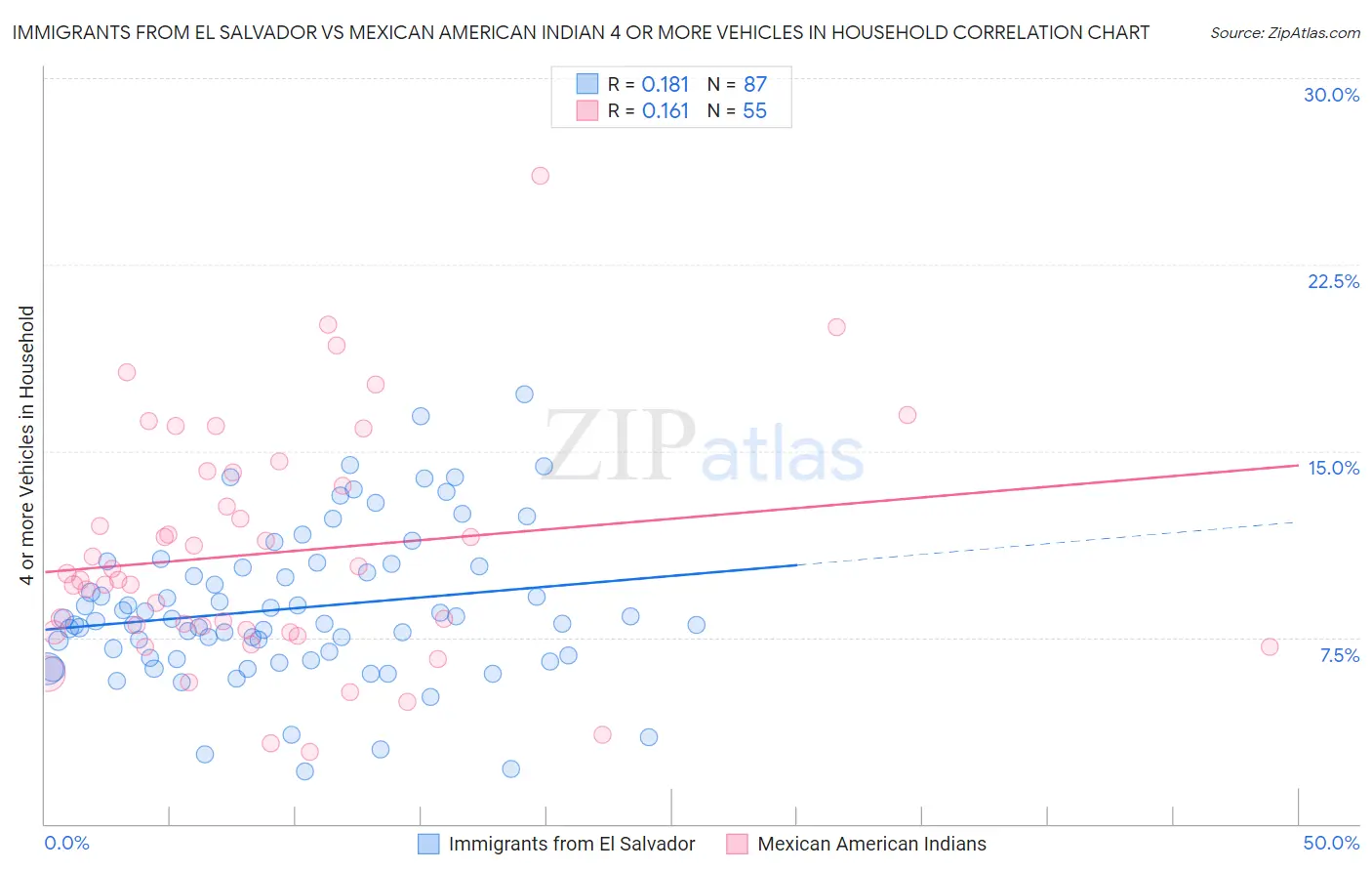 Immigrants from El Salvador vs Mexican American Indian 4 or more Vehicles in Household