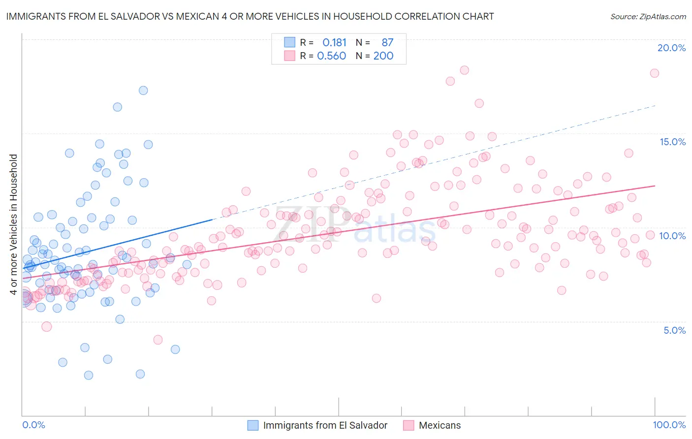 Immigrants from El Salvador vs Mexican 4 or more Vehicles in Household