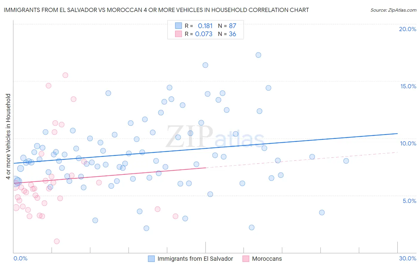 Immigrants from El Salvador vs Moroccan 4 or more Vehicles in Household