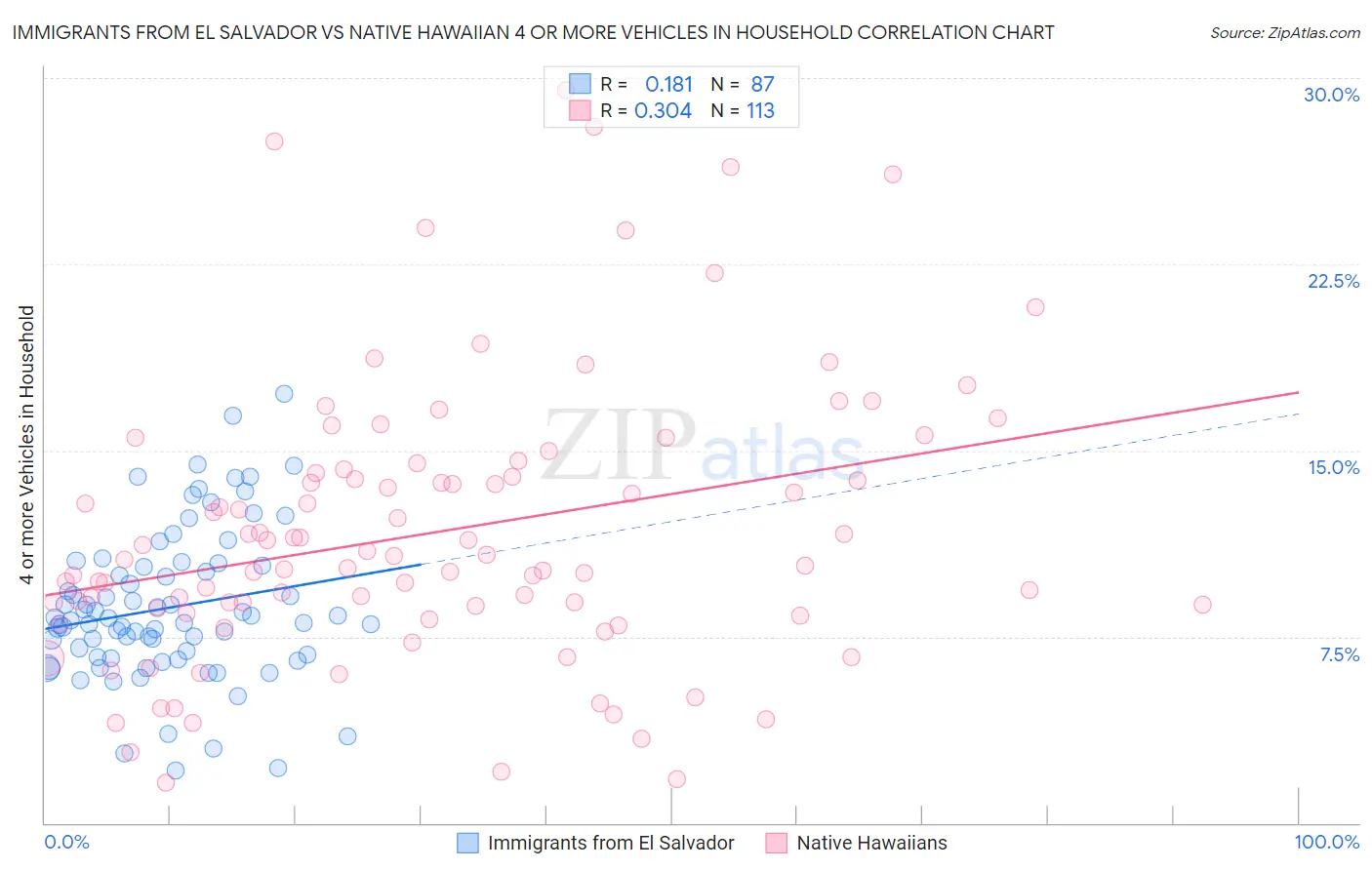 Immigrants from El Salvador vs Native Hawaiian 4 or more Vehicles in Household