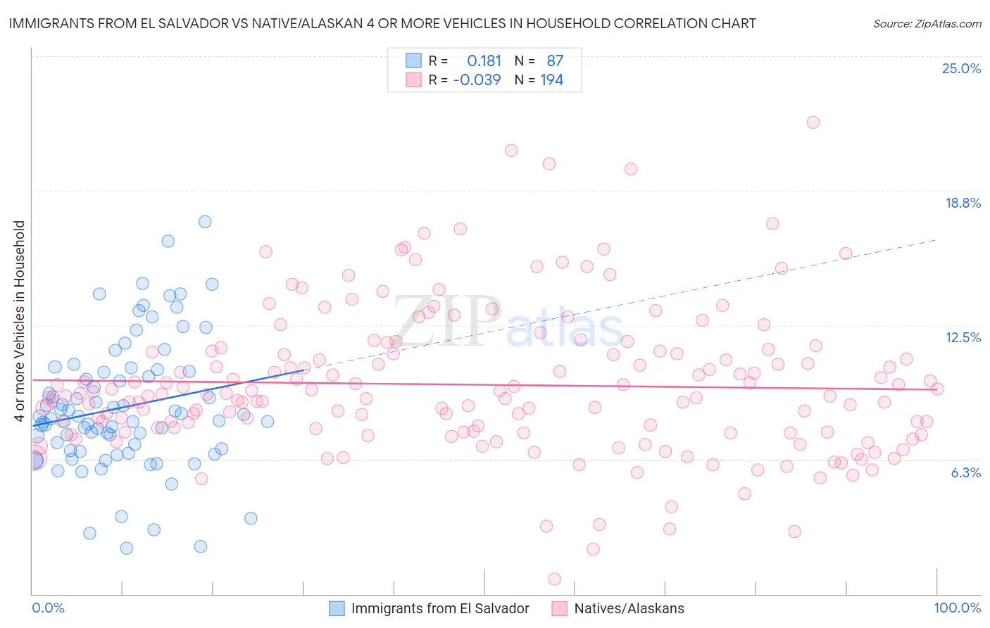 Immigrants from El Salvador vs Native/Alaskan 4 or more Vehicles in Household