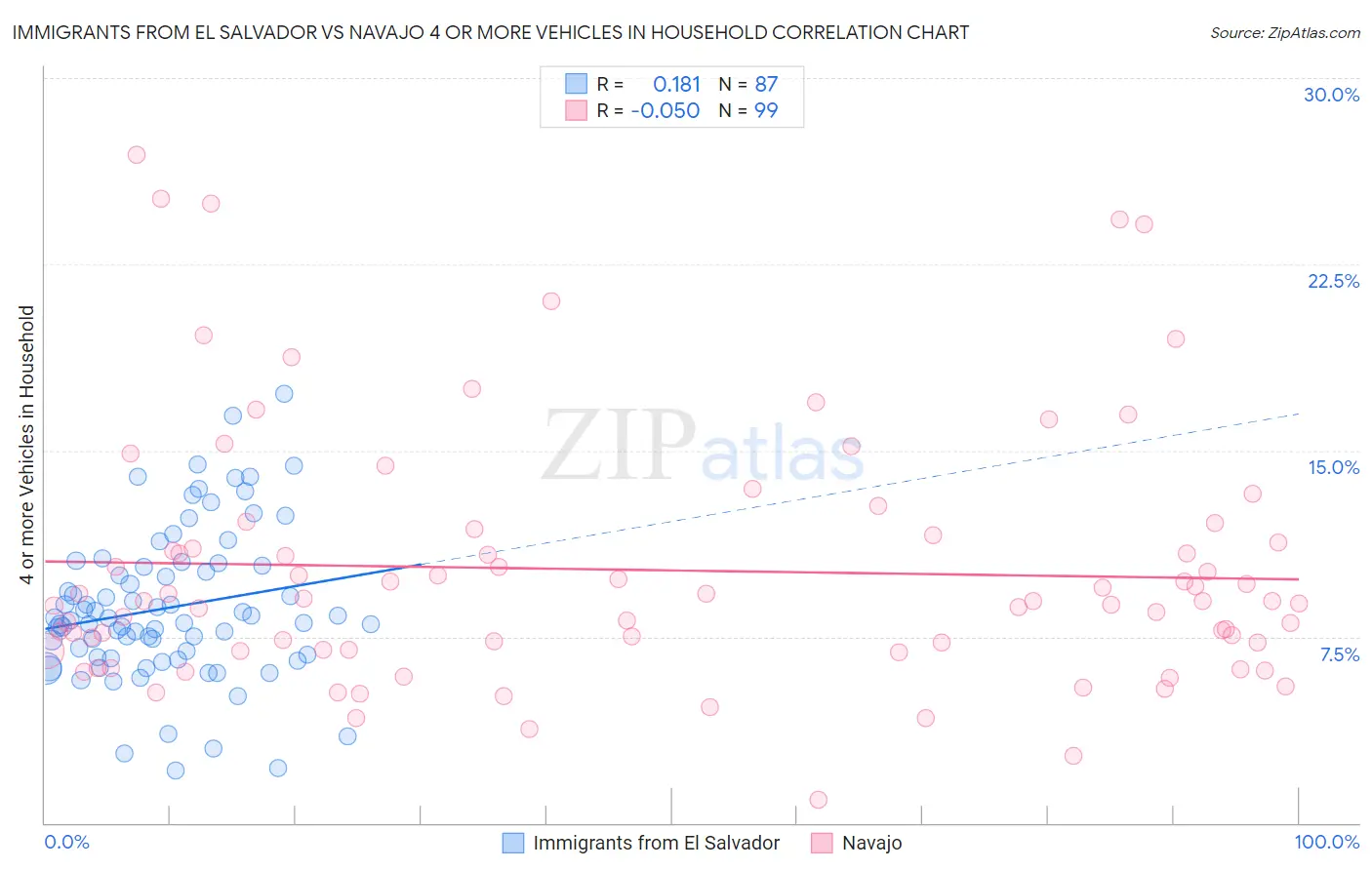Immigrants from El Salvador vs Navajo 4 or more Vehicles in Household
