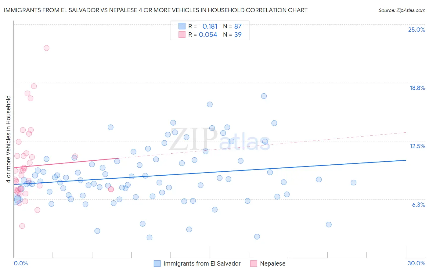 Immigrants from El Salvador vs Nepalese 4 or more Vehicles in Household