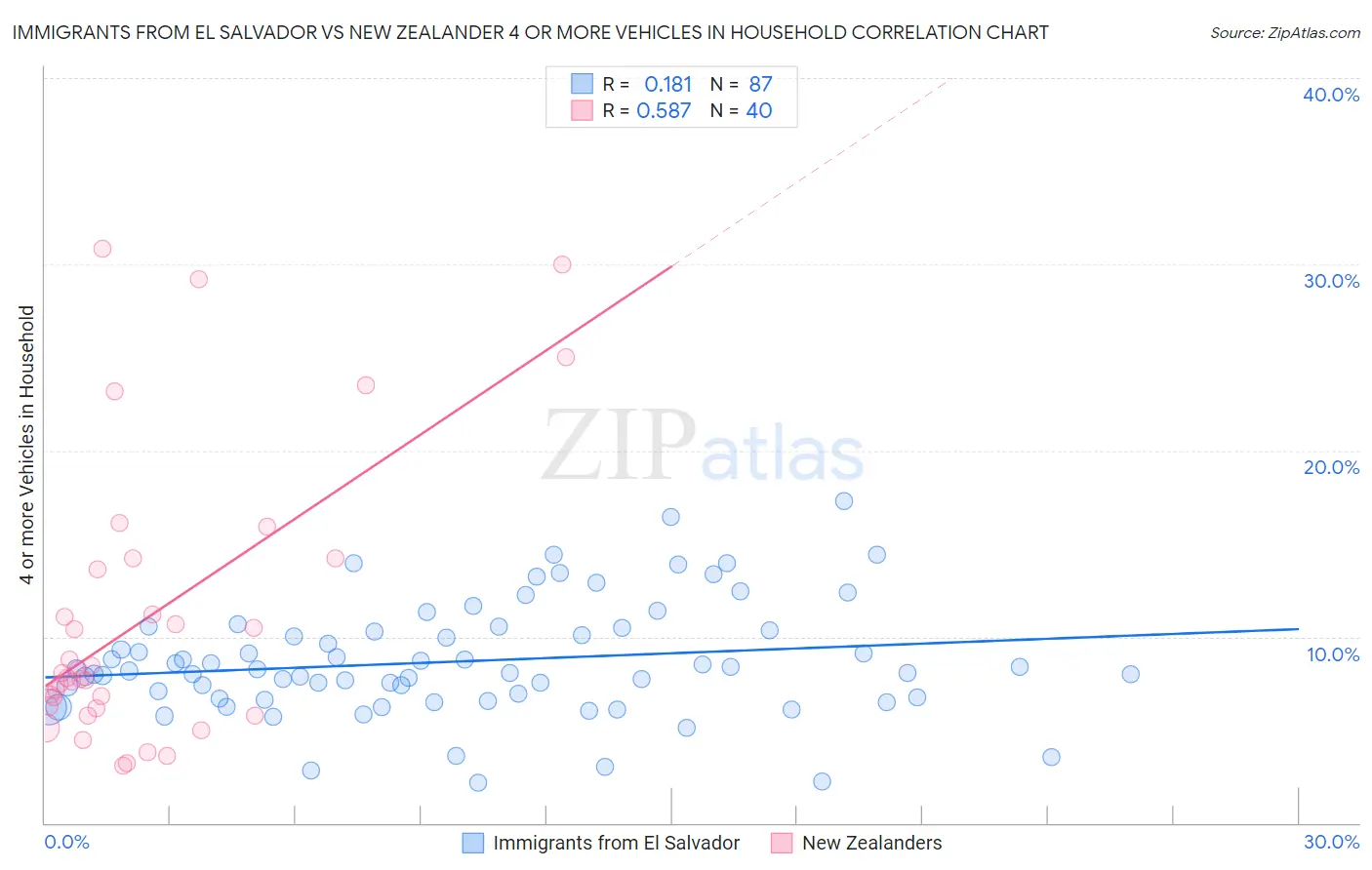 Immigrants from El Salvador vs New Zealander 4 or more Vehicles in Household