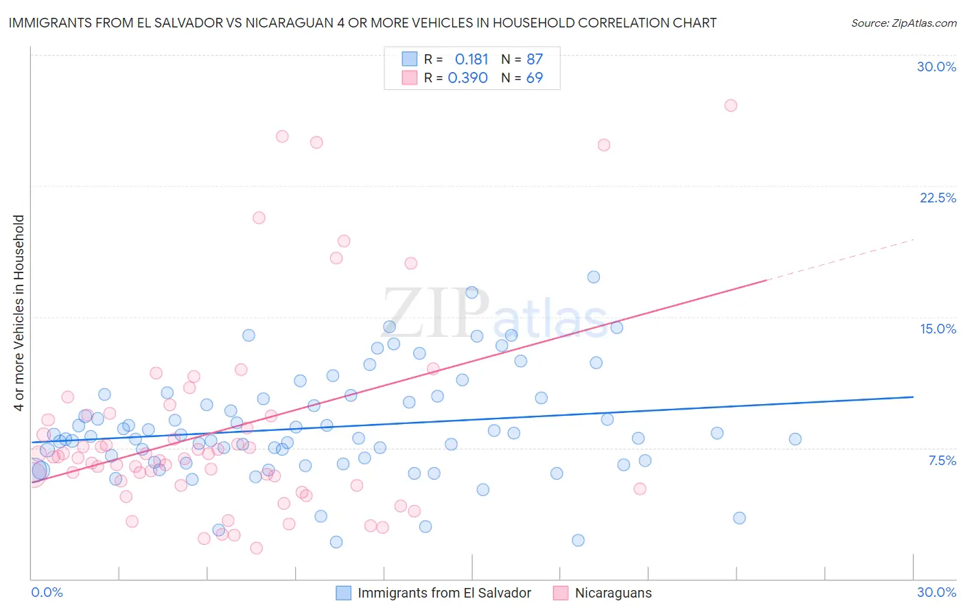 Immigrants from El Salvador vs Nicaraguan 4 or more Vehicles in Household