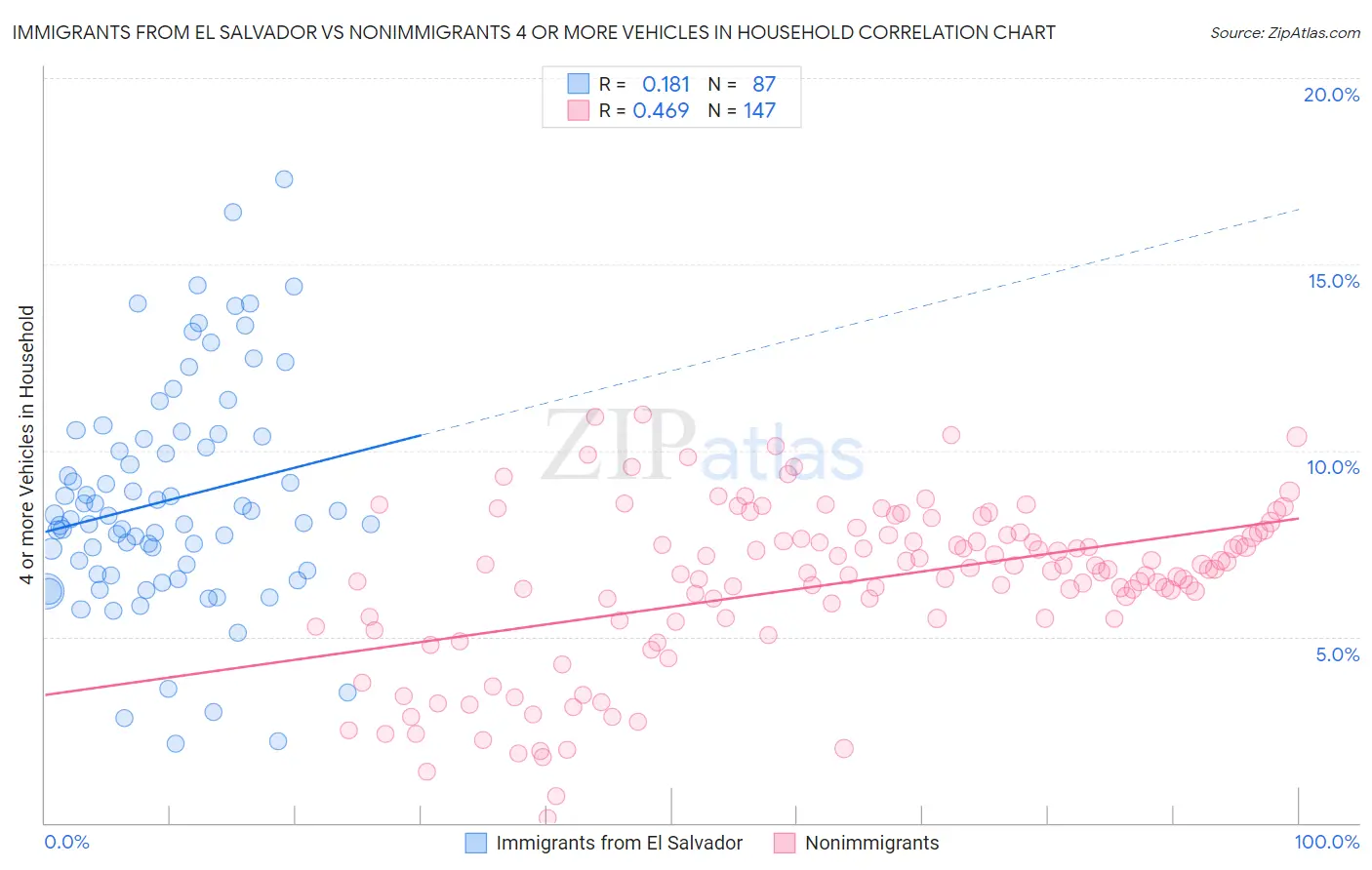Immigrants from El Salvador vs Nonimmigrants 4 or more Vehicles in Household
