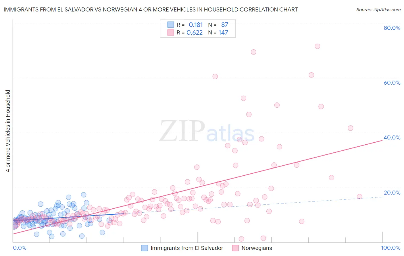 Immigrants from El Salvador vs Norwegian 4 or more Vehicles in Household