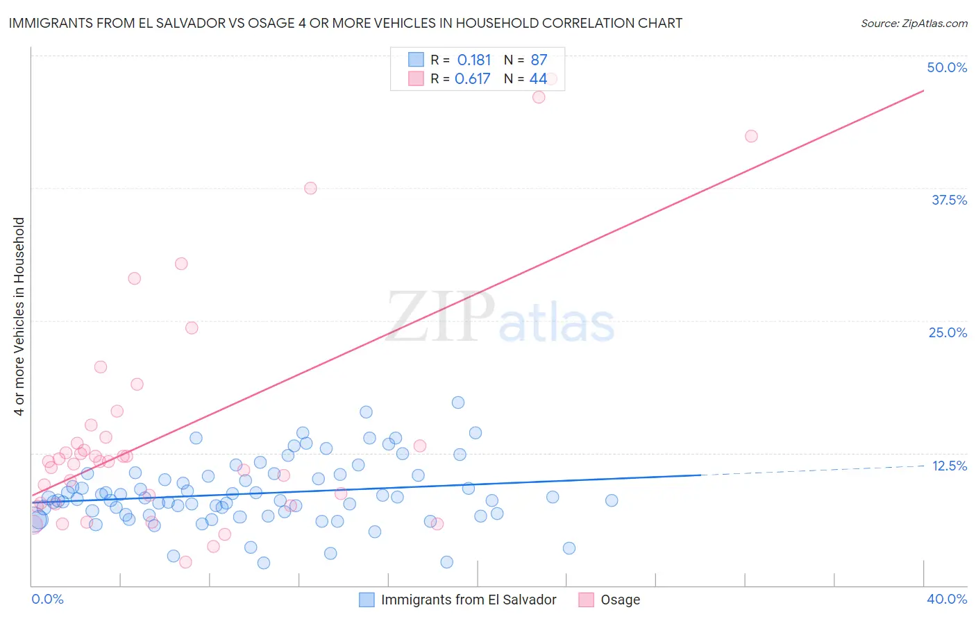 Immigrants from El Salvador vs Osage 4 or more Vehicles in Household