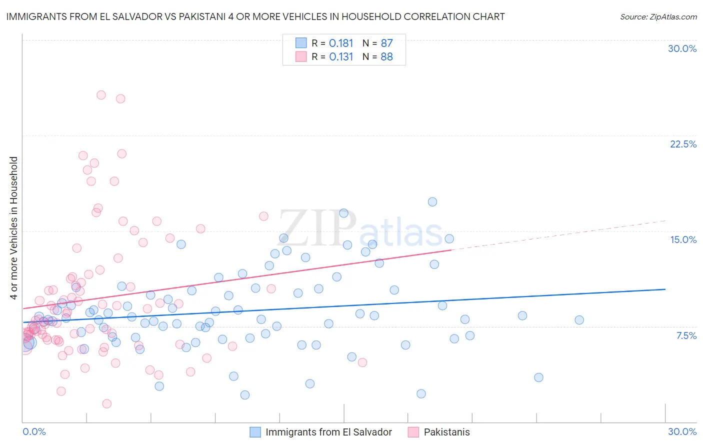 Immigrants from El Salvador vs Pakistani 4 or more Vehicles in Household