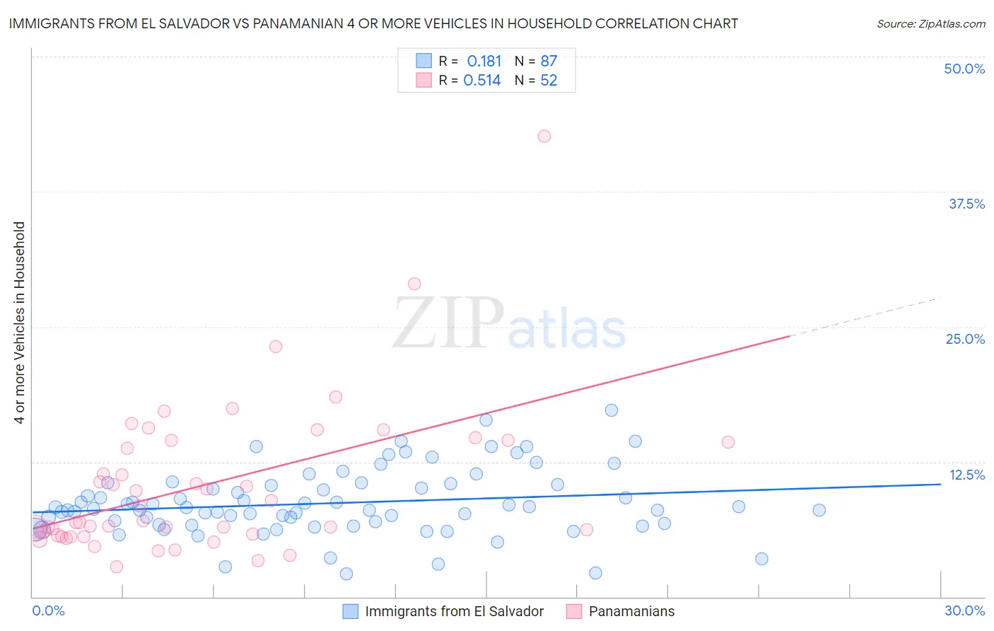 Immigrants from El Salvador vs Panamanian 4 or more Vehicles in Household