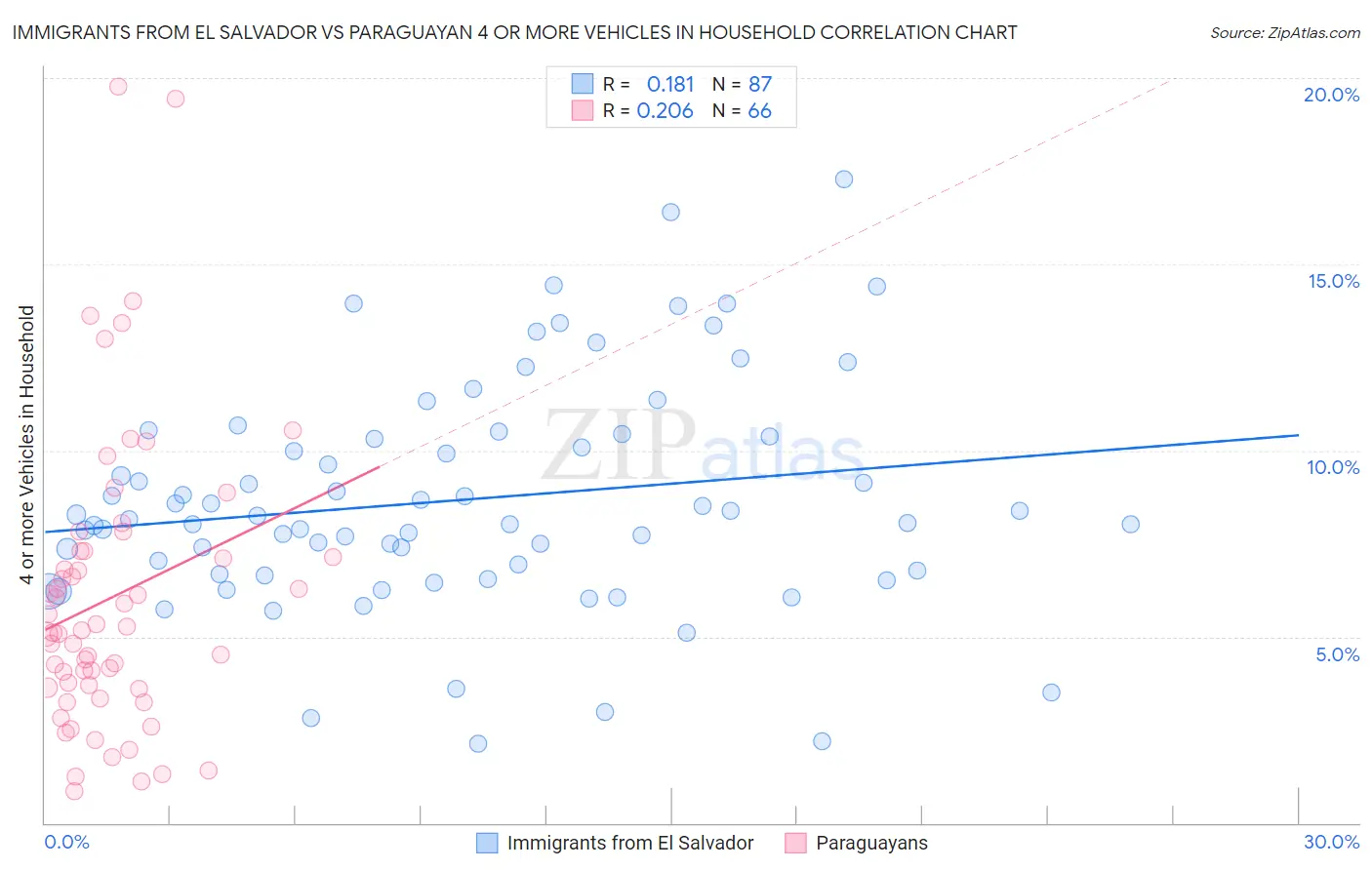 Immigrants from El Salvador vs Paraguayan 4 or more Vehicles in Household