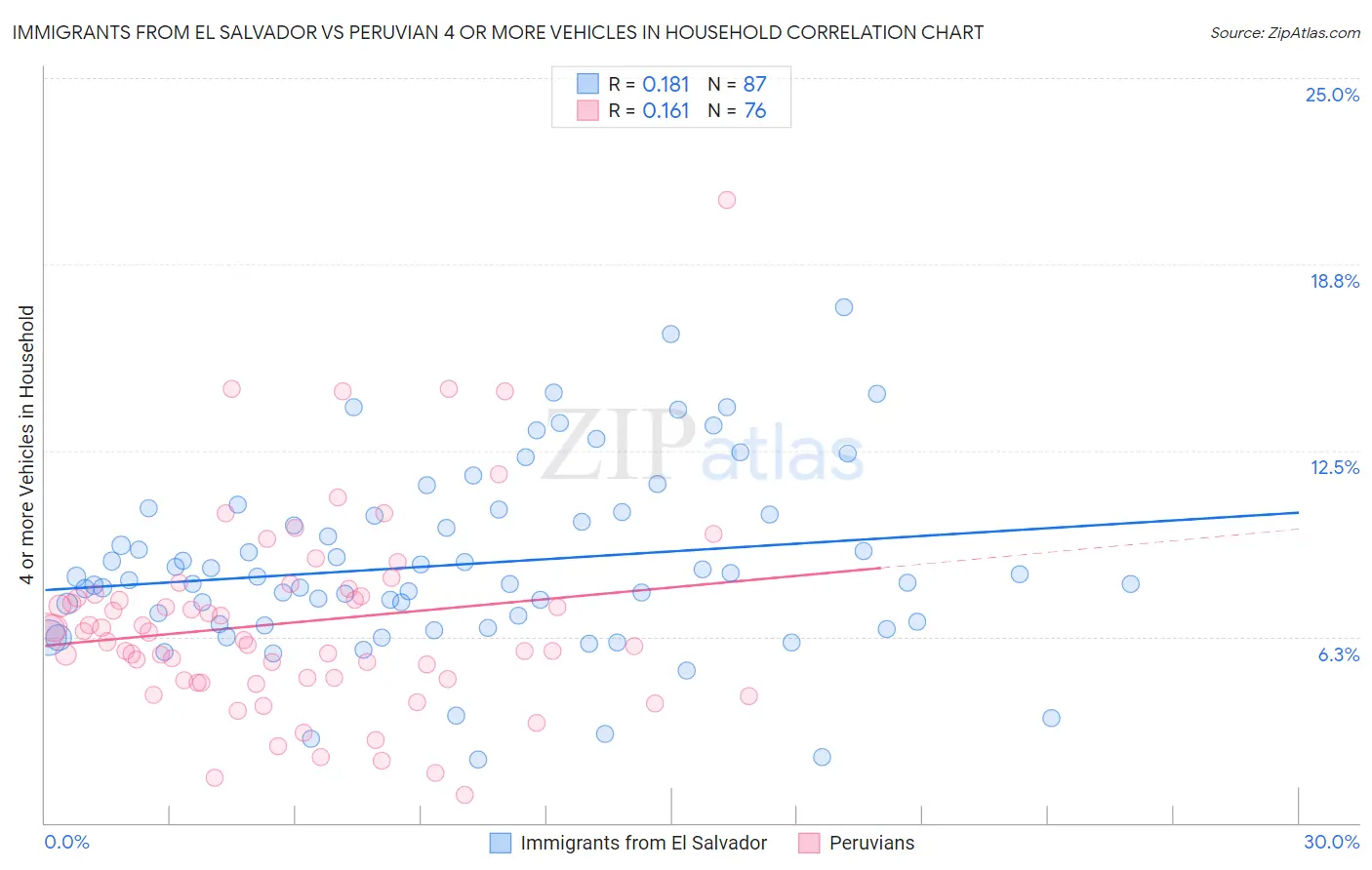 Immigrants from El Salvador vs Peruvian 4 or more Vehicles in Household