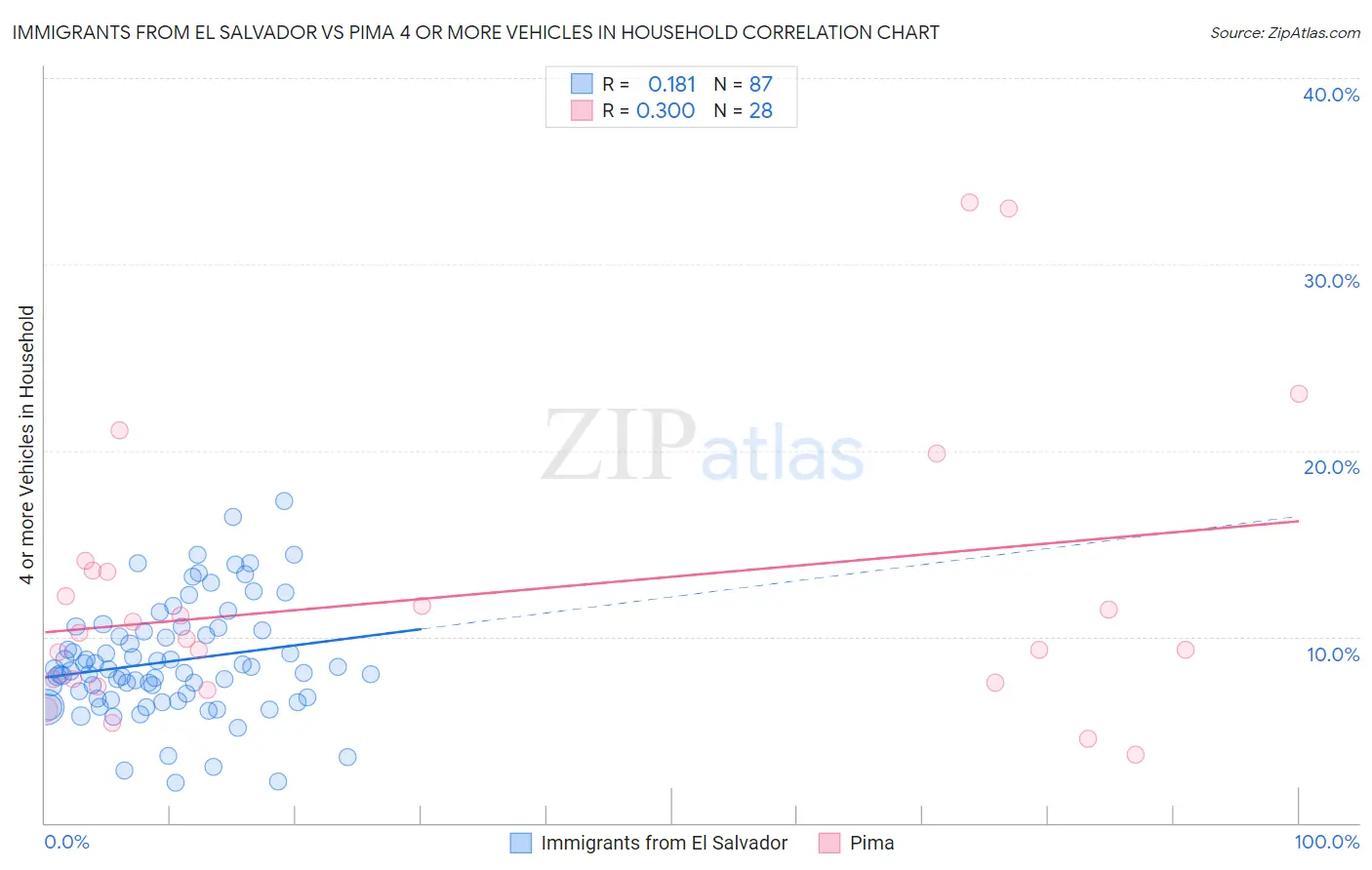 Immigrants from El Salvador vs Pima 4 or more Vehicles in Household