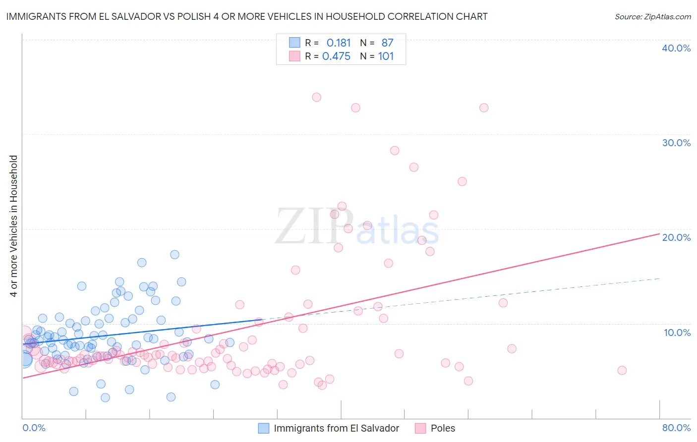 Immigrants from El Salvador vs Polish 4 or more Vehicles in Household