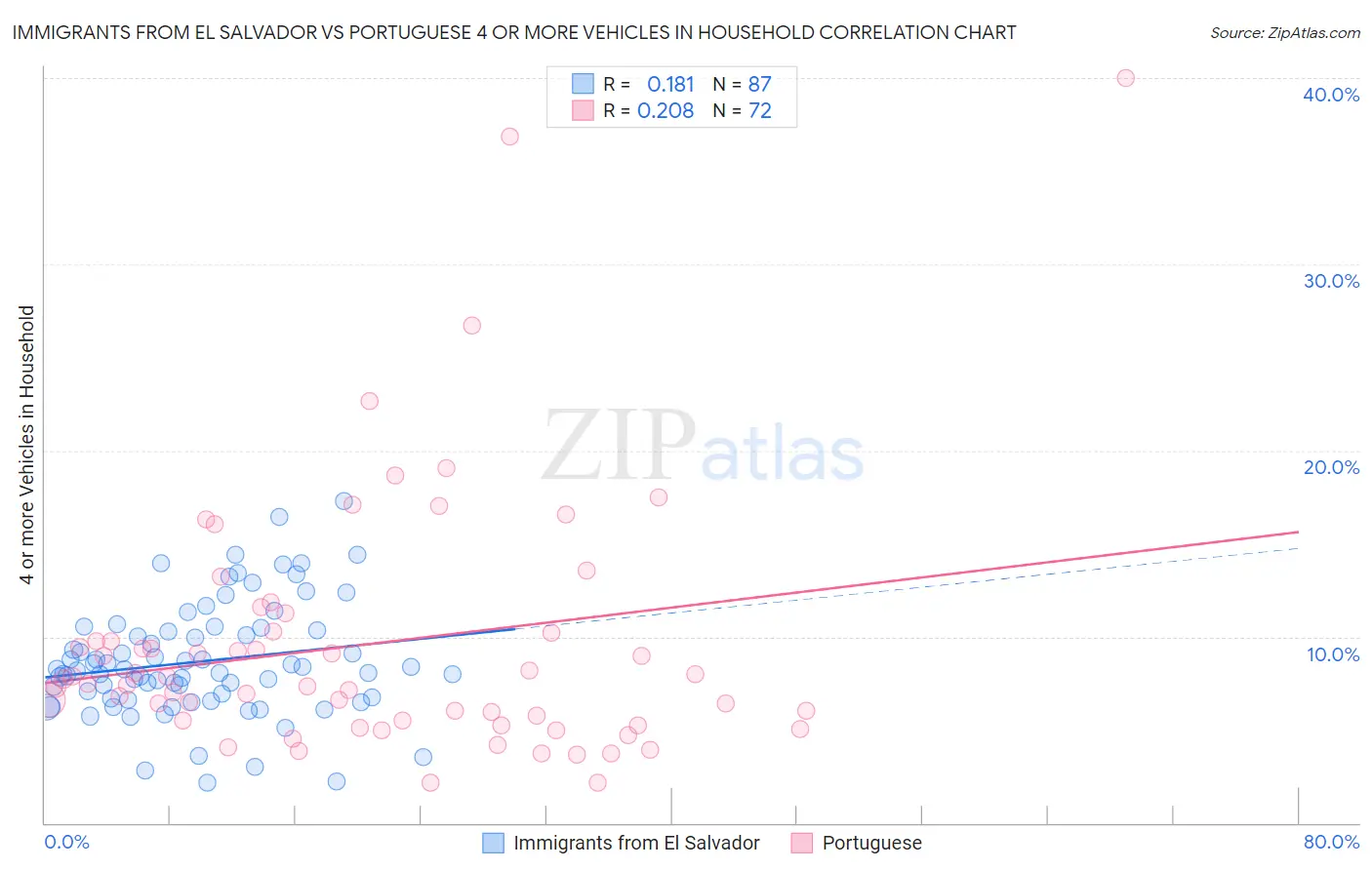 Immigrants from El Salvador vs Portuguese 4 or more Vehicles in Household