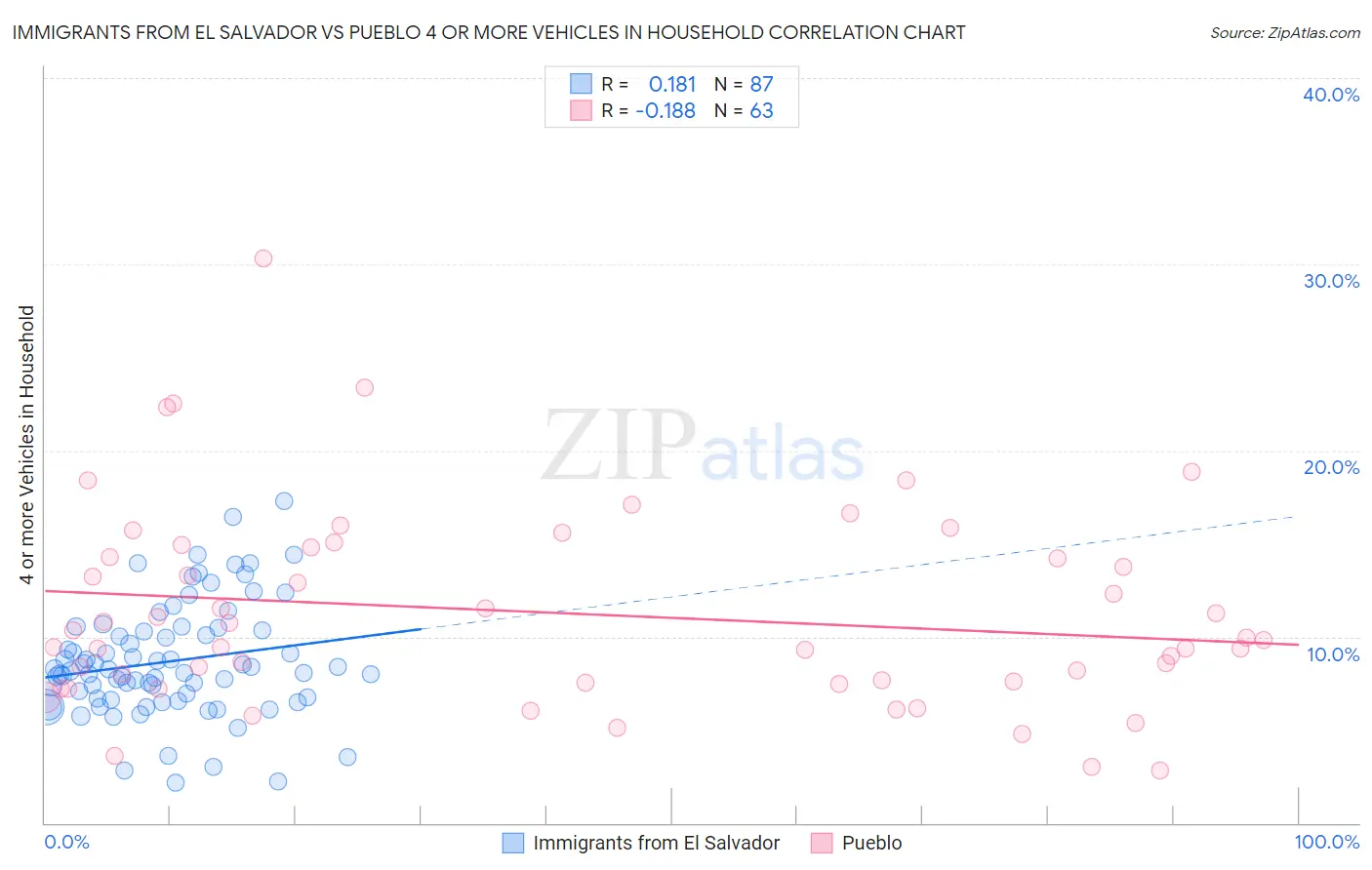 Immigrants from El Salvador vs Pueblo 4 or more Vehicles in Household