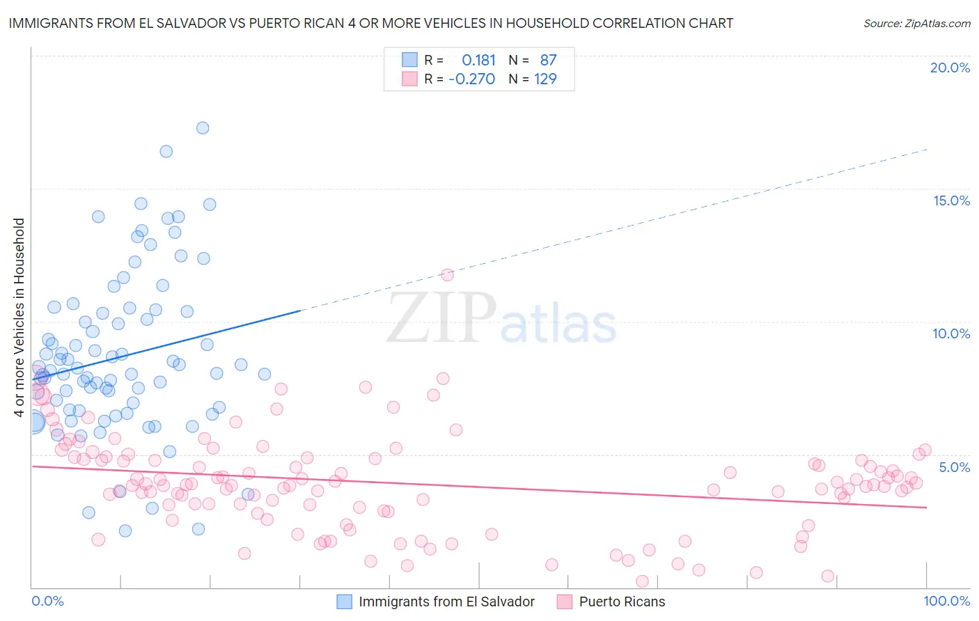 Immigrants from El Salvador vs Puerto Rican 4 or more Vehicles in Household