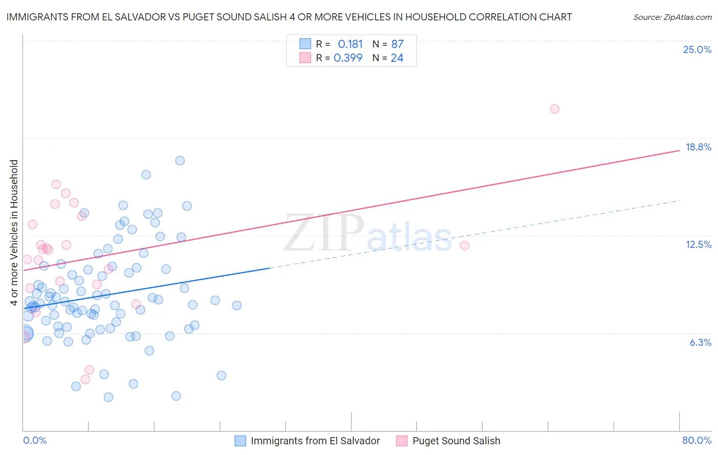 Immigrants from El Salvador vs Puget Sound Salish 4 or more Vehicles in Household