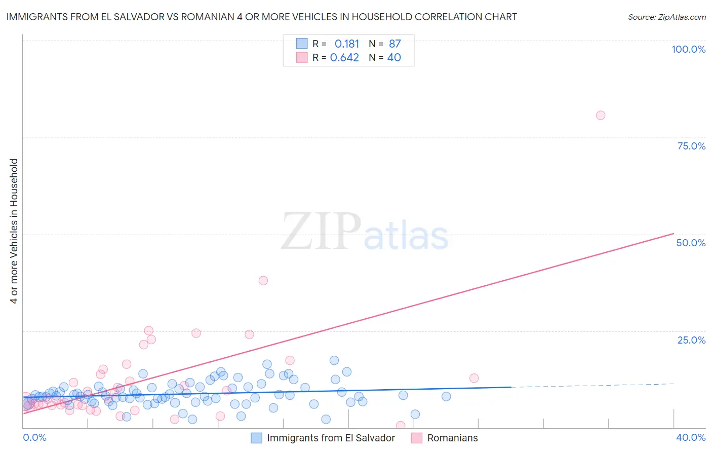 Immigrants from El Salvador vs Romanian 4 or more Vehicles in Household