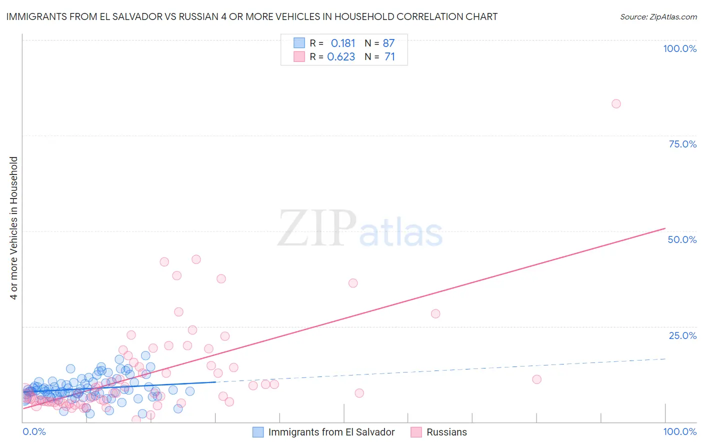 Immigrants from El Salvador vs Russian 4 or more Vehicles in Household