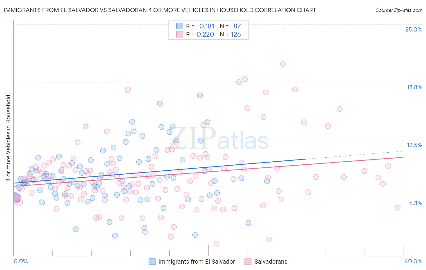 Immigrants from El Salvador vs Salvadoran 4 or more Vehicles in Household