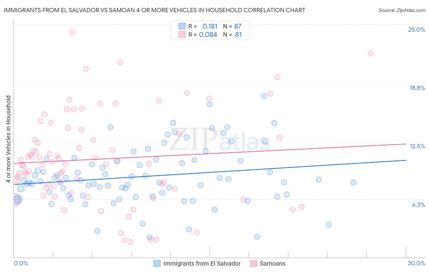Immigrants from El Salvador vs Samoan 4 or more Vehicles in Household