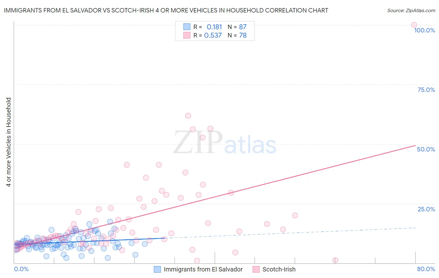 Immigrants from El Salvador vs Scotch-Irish 4 or more Vehicles in Household