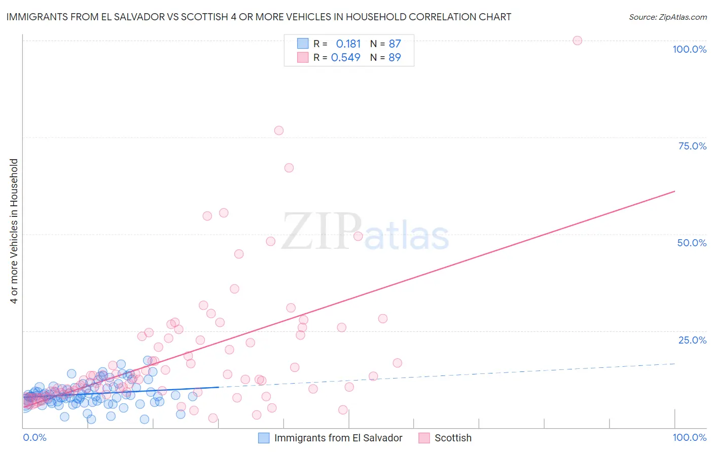 Immigrants from El Salvador vs Scottish 4 or more Vehicles in Household