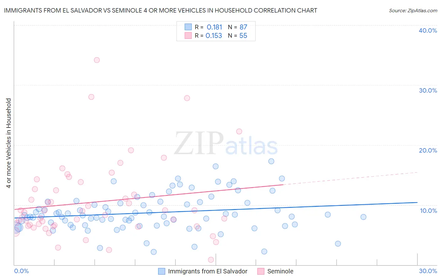 Immigrants from El Salvador vs Seminole 4 or more Vehicles in Household