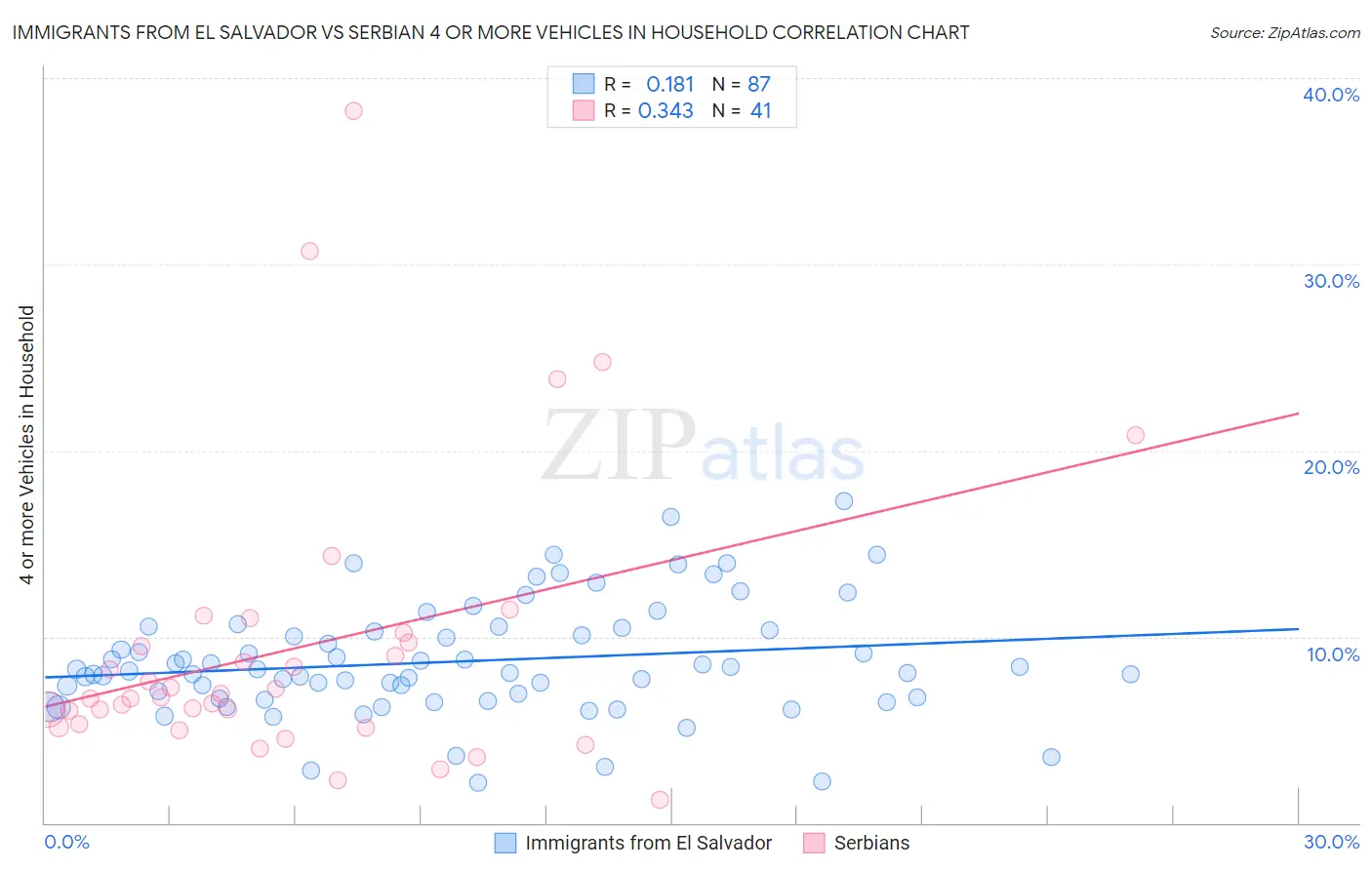 Immigrants from El Salvador vs Serbian 4 or more Vehicles in Household