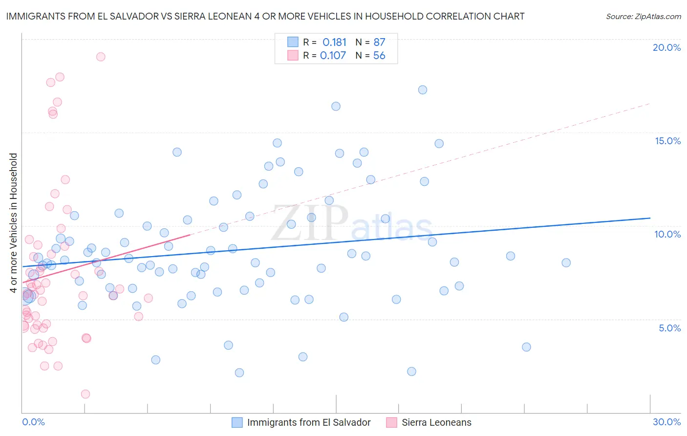 Immigrants from El Salvador vs Sierra Leonean 4 or more Vehicles in Household