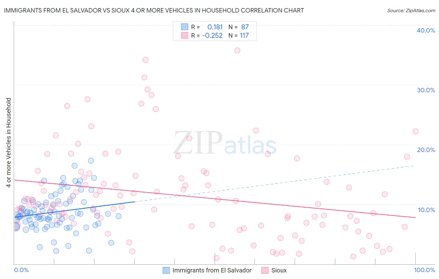 Immigrants from El Salvador vs Sioux 4 or more Vehicles in Household