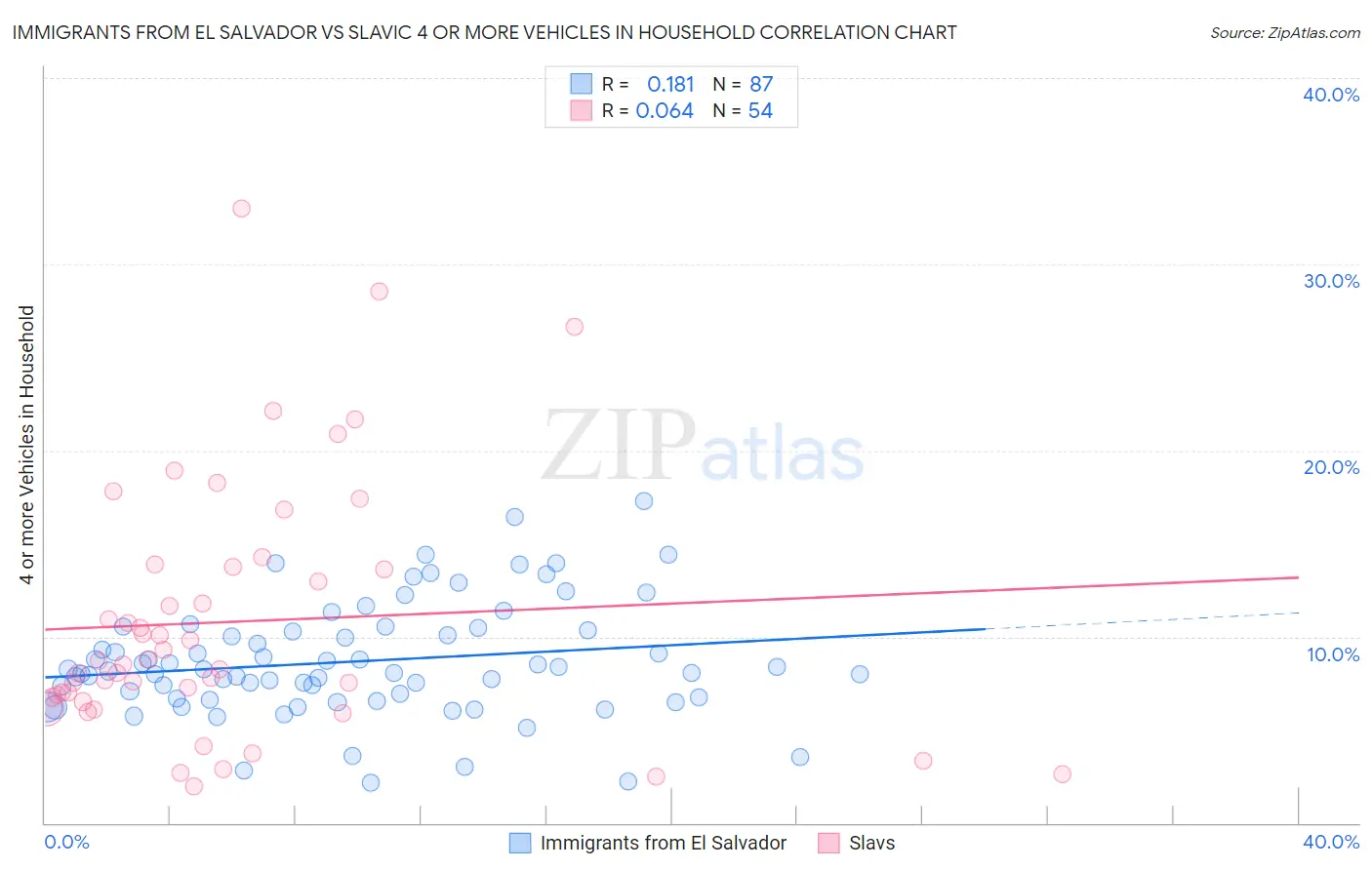 Immigrants from El Salvador vs Slavic 4 or more Vehicles in Household