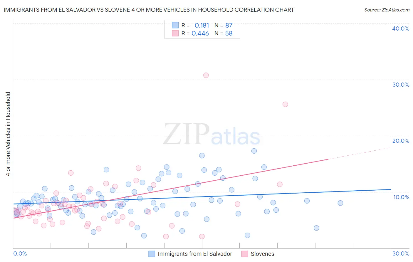 Immigrants from El Salvador vs Slovene 4 or more Vehicles in Household