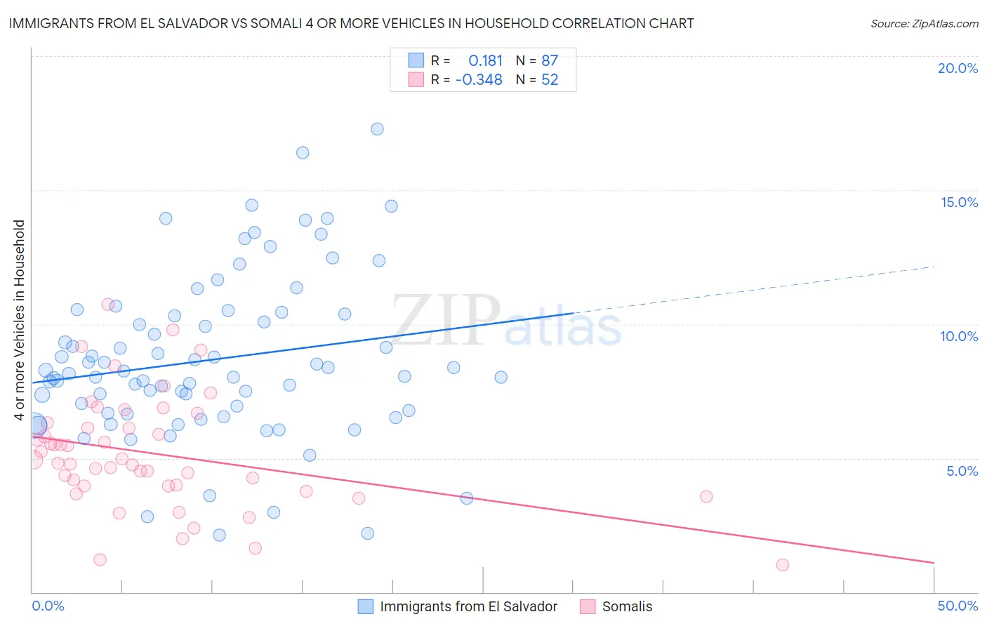 Immigrants from El Salvador vs Somali 4 or more Vehicles in Household