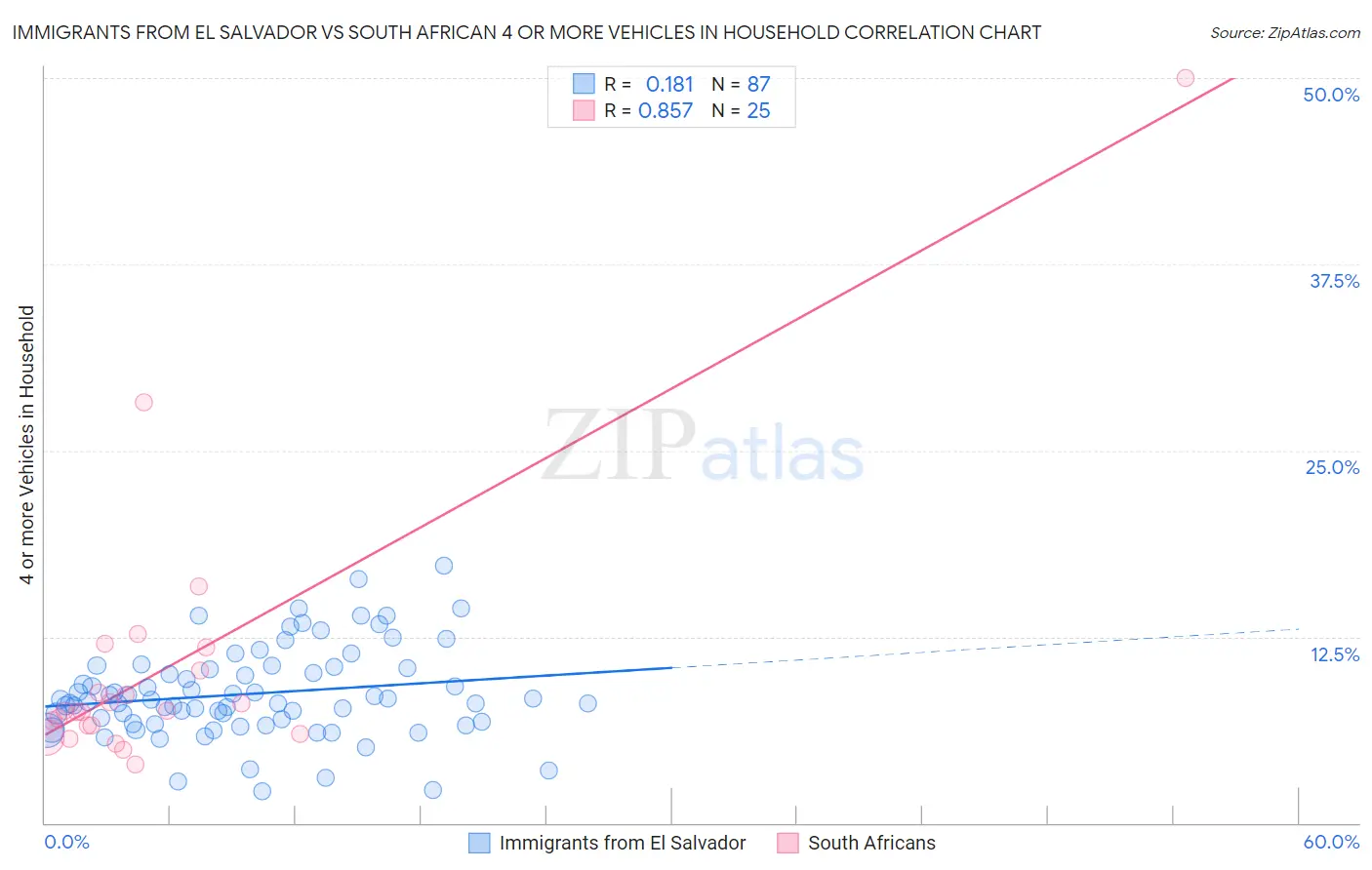 Immigrants from El Salvador vs South African 4 or more Vehicles in Household