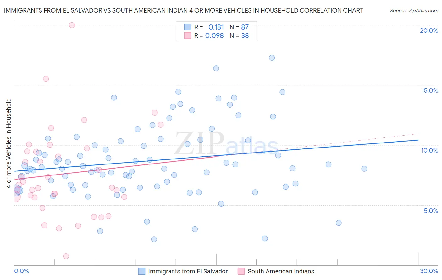Immigrants from El Salvador vs South American Indian 4 or more Vehicles in Household