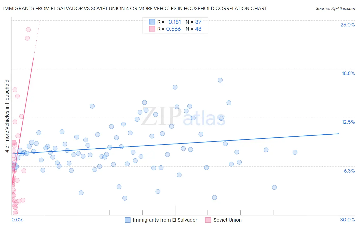 Immigrants from El Salvador vs Soviet Union 4 or more Vehicles in Household