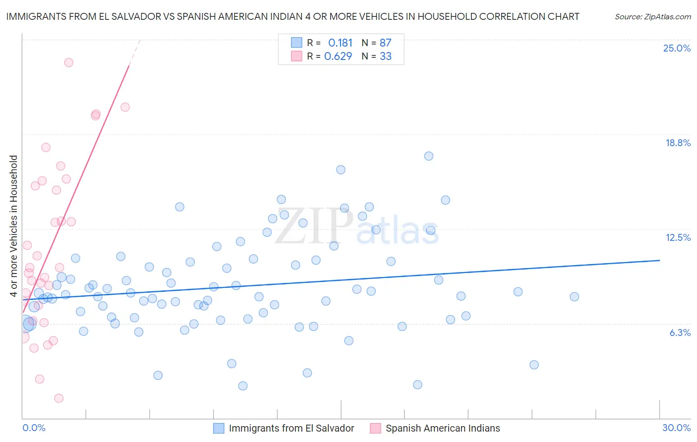 Immigrants from El Salvador vs Spanish American Indian 4 or more Vehicles in Household