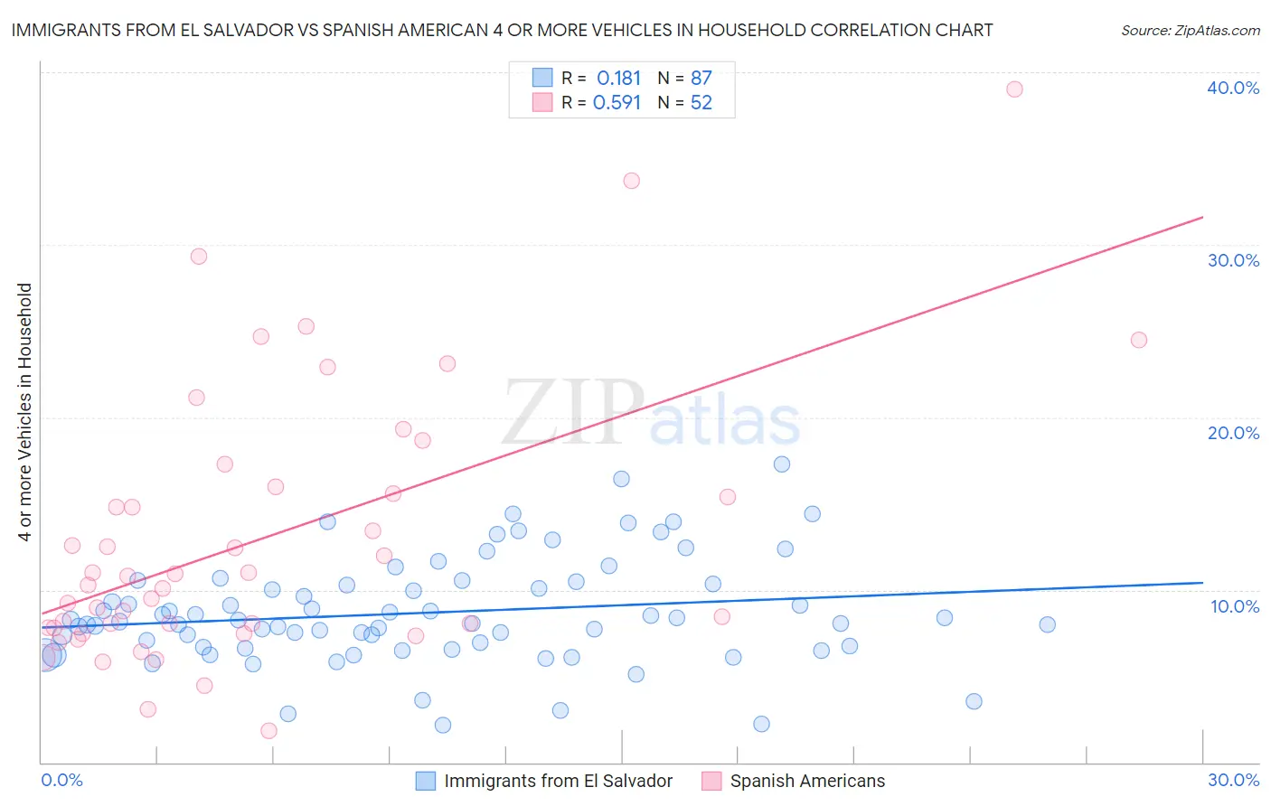 Immigrants from El Salvador vs Spanish American 4 or more Vehicles in Household