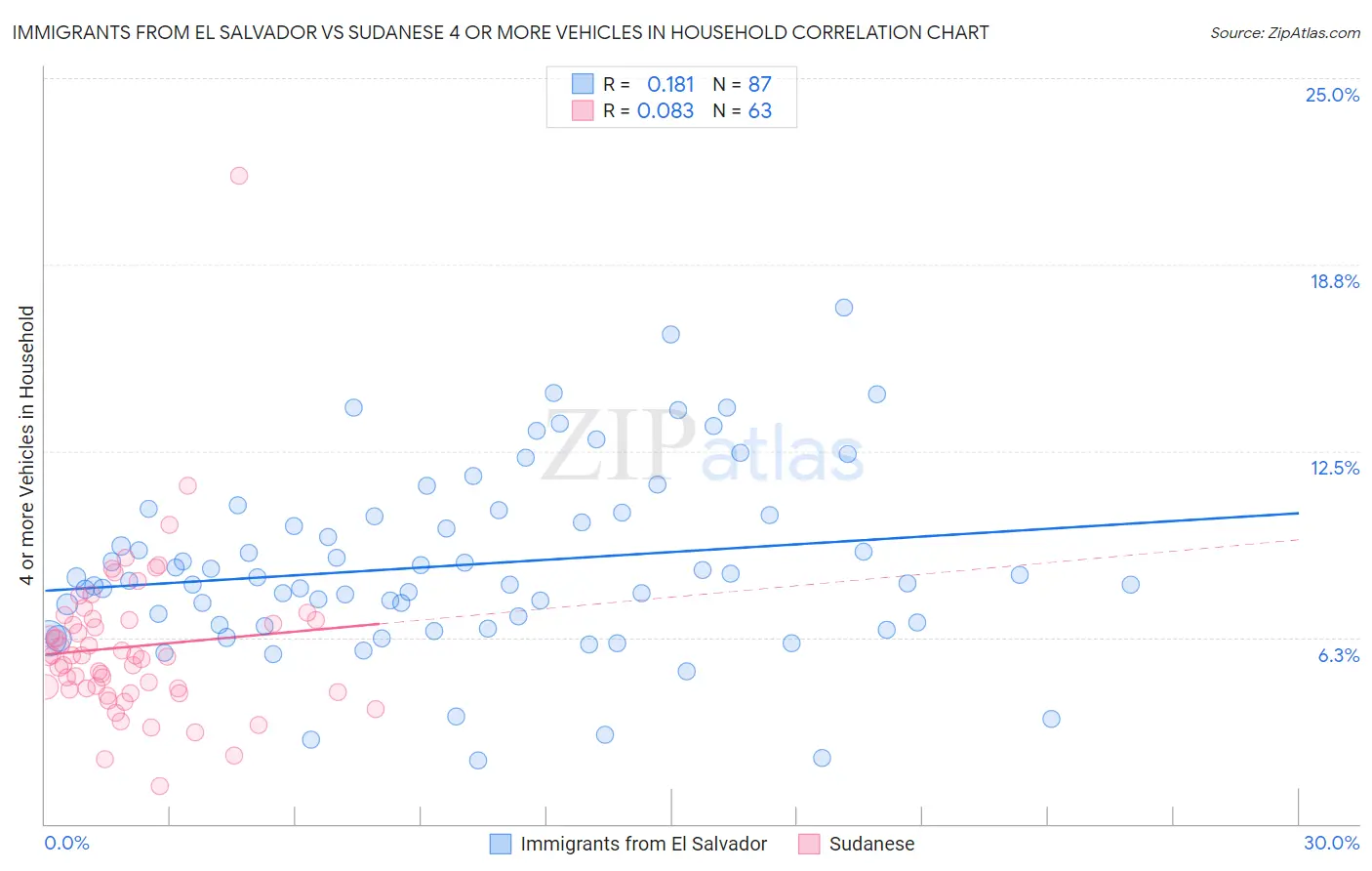 Immigrants from El Salvador vs Sudanese 4 or more Vehicles in Household