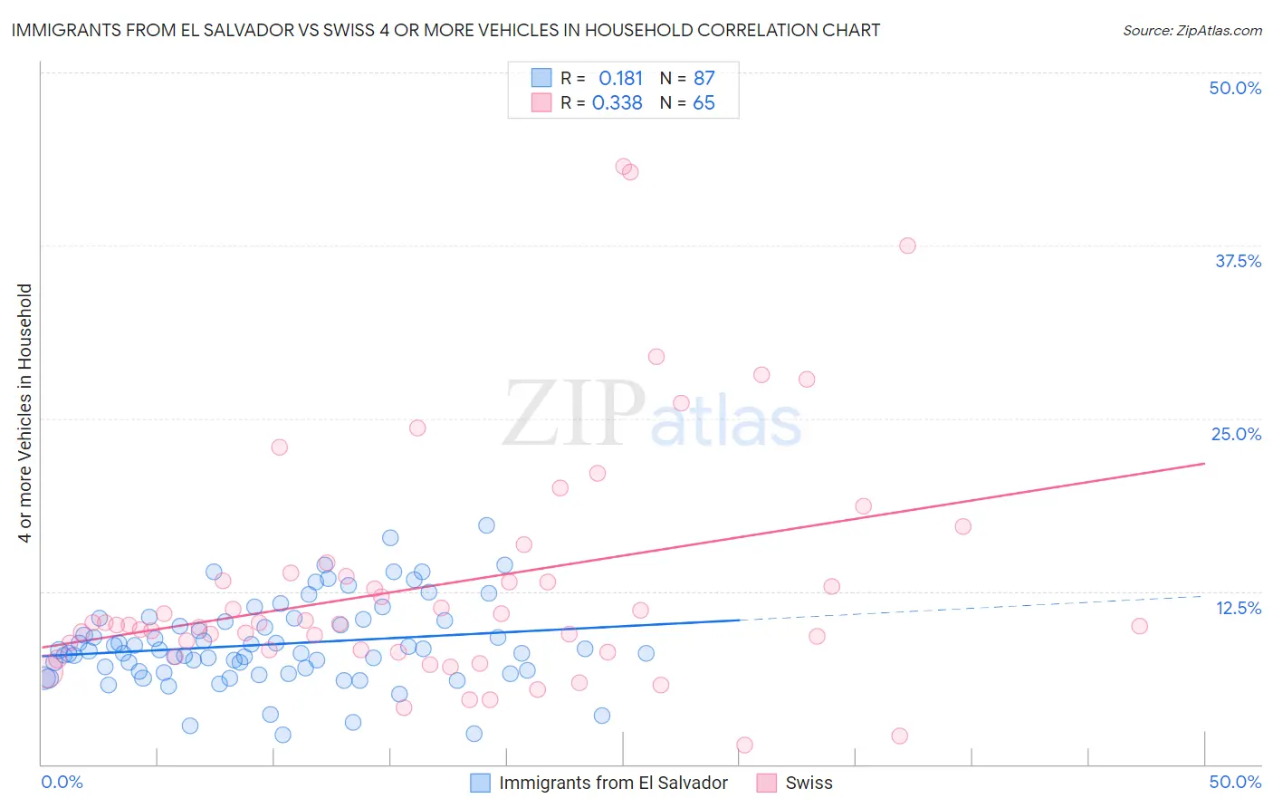 Immigrants from El Salvador vs Swiss 4 or more Vehicles in Household