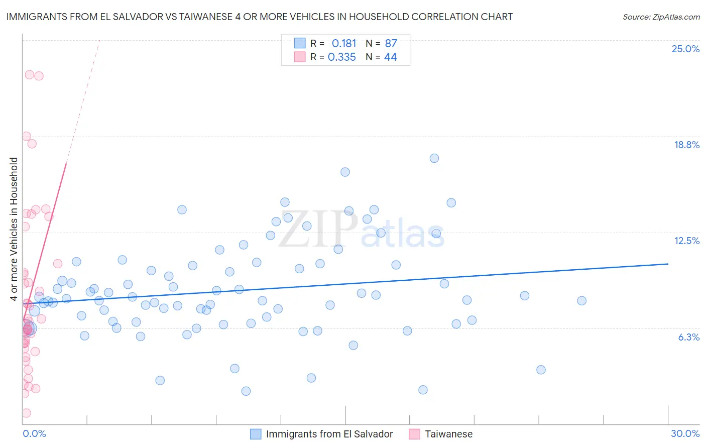 Immigrants from El Salvador vs Taiwanese 4 or more Vehicles in Household