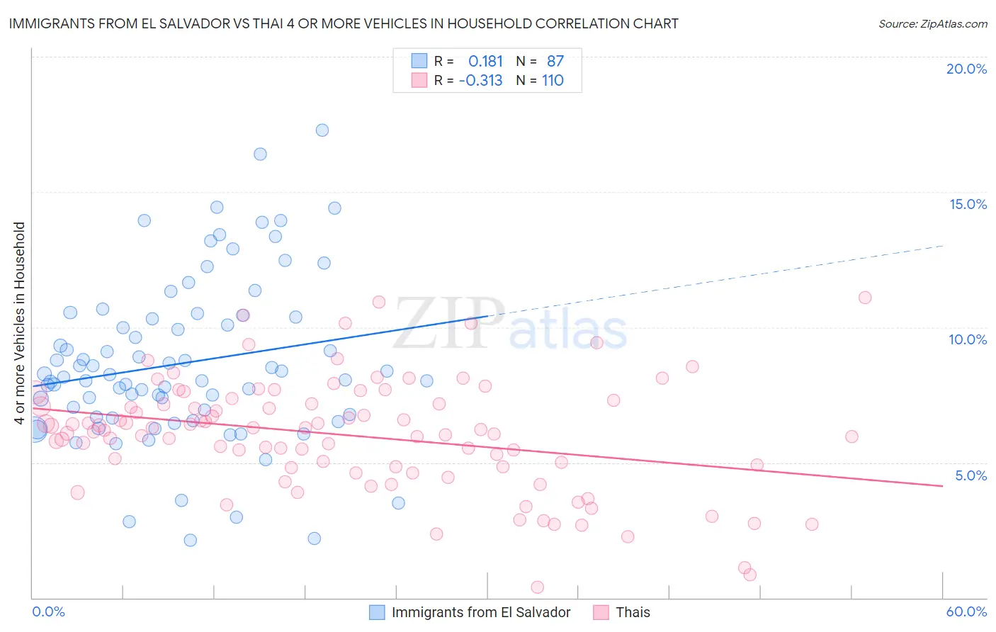 Immigrants from El Salvador vs Thai 4 or more Vehicles in Household