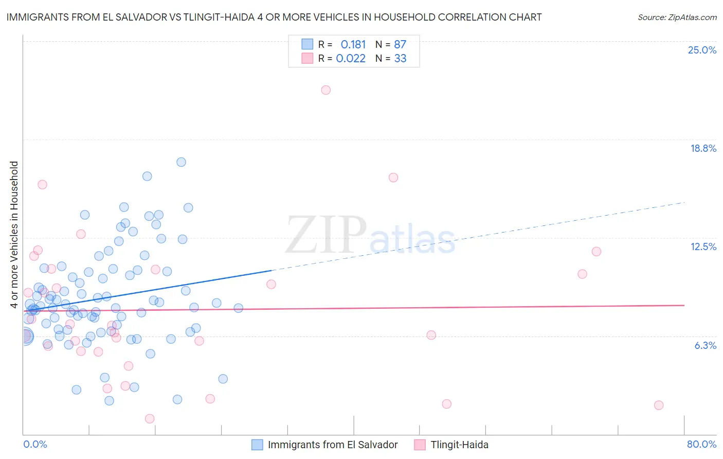 Immigrants from El Salvador vs Tlingit-Haida 4 or more Vehicles in Household
