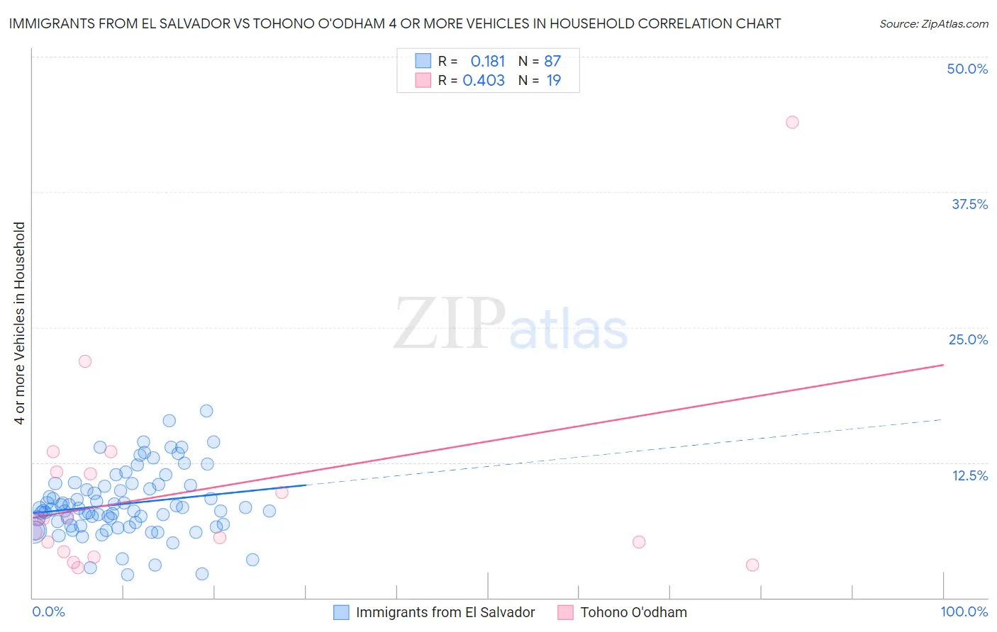 Immigrants from El Salvador vs Tohono O'odham 4 or more Vehicles in Household